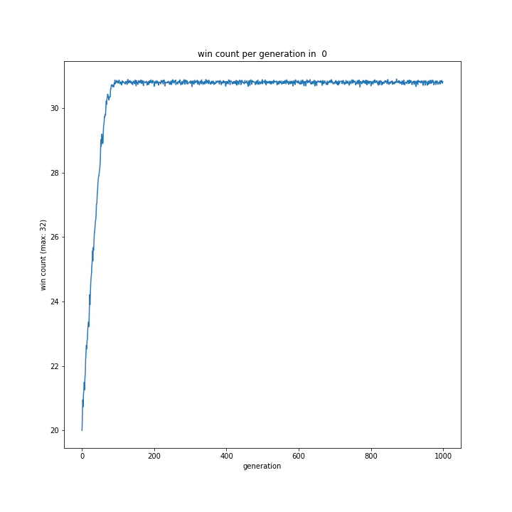 win count per generation in 0.png