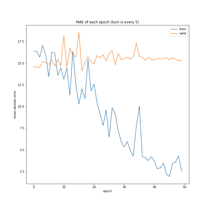 MAE of each epoch (turn is every 5).png