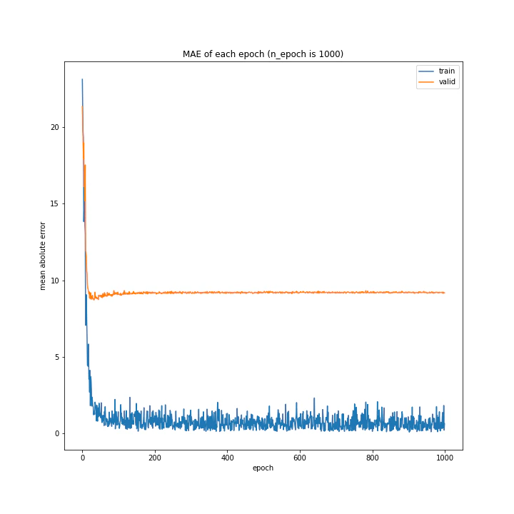 MAE of each epoch (n_epoch is 1000).png