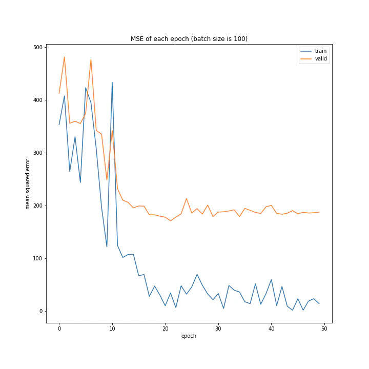 MSE of each epoch (batch size is 100).png