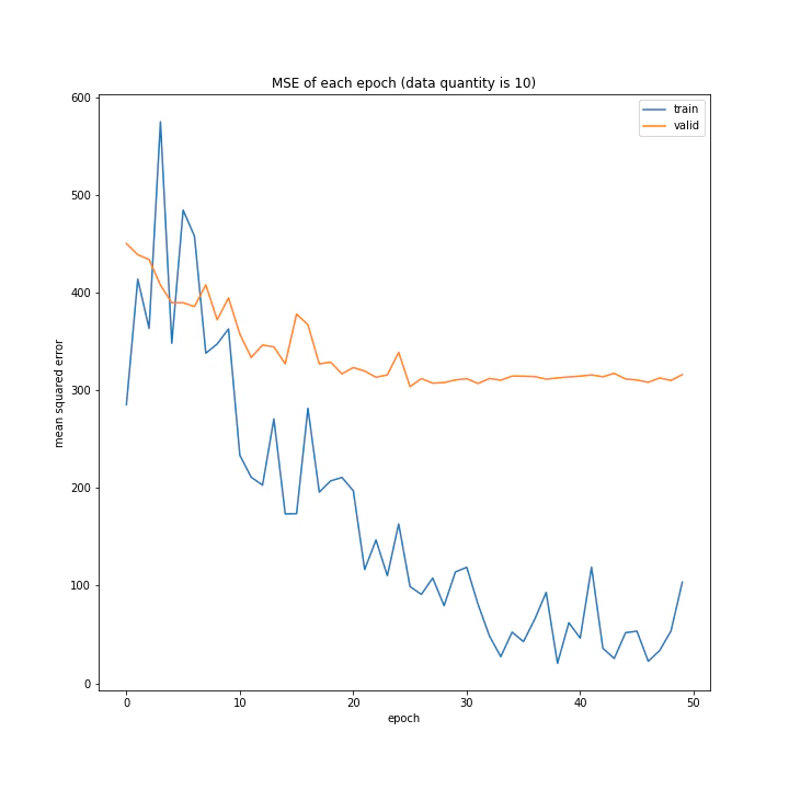 MSE of each epoch (data quantity is 10).png