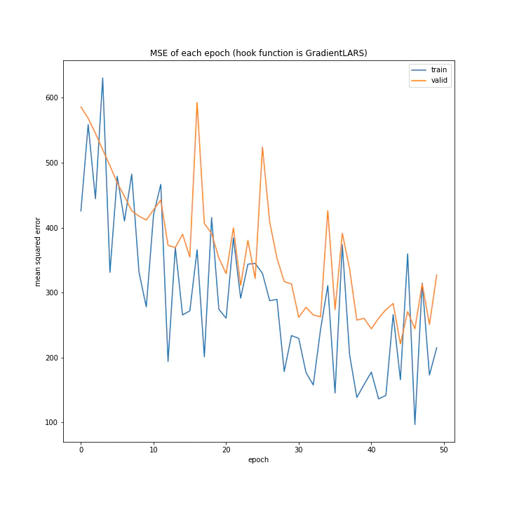 MSE of each epoch (hook function is GradientLARS).png