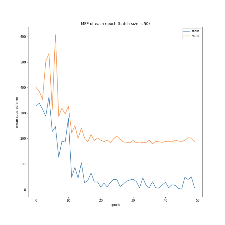 MSE of each epoch (batch size is 50).png
