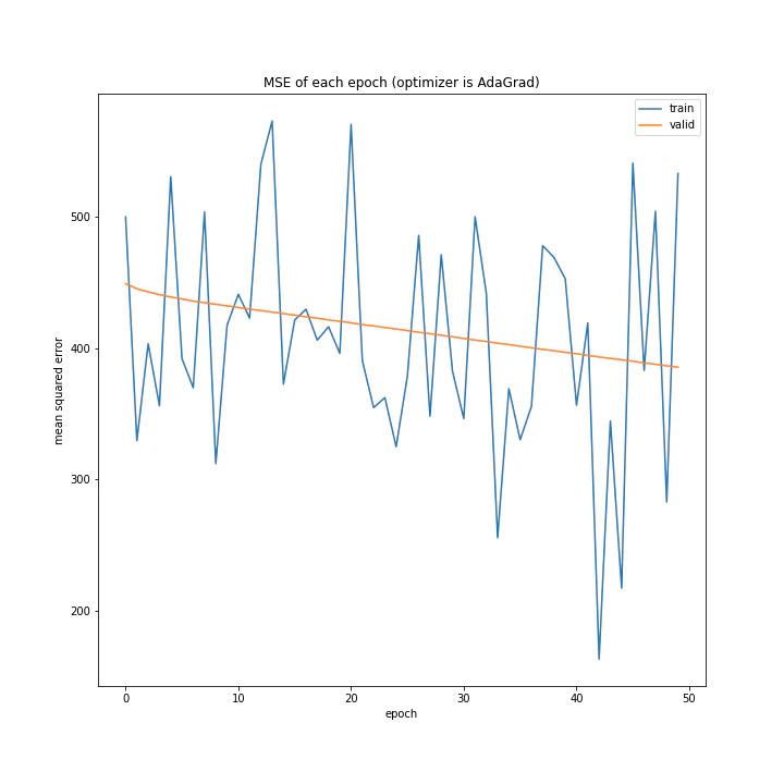 MSE of each epoch (optimizer is AdaGrad).png