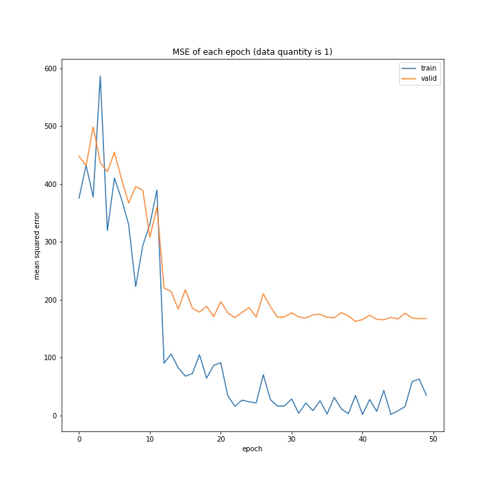 MSE of each epoch (data quantity is 1).png