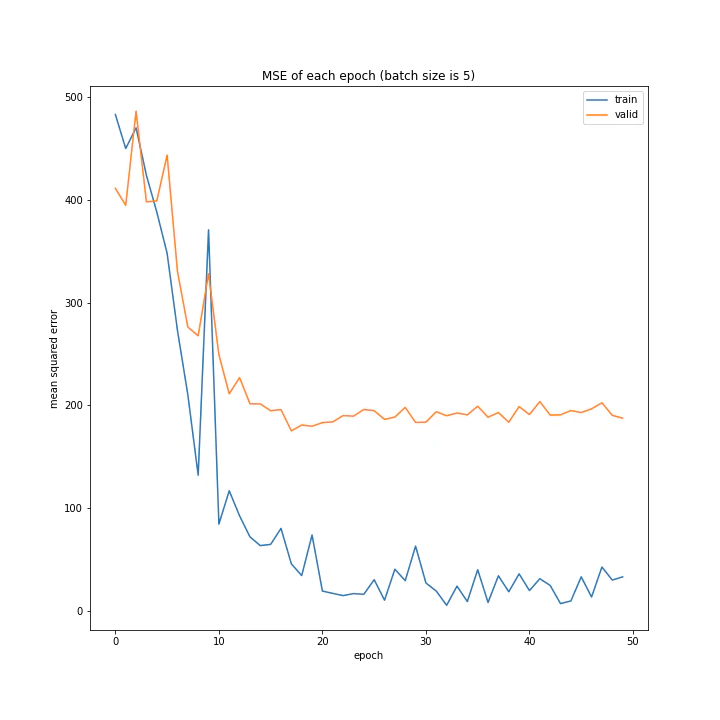 MSE of each epoch (batch size is 5).png