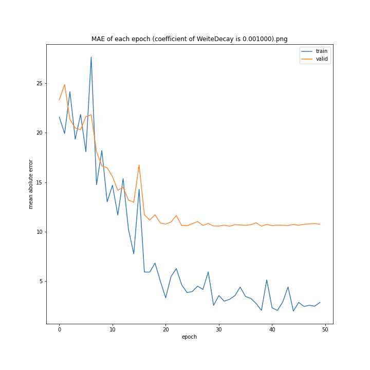 MAE of each epoch (coefficient of WeiteDecay is 0.001000).png