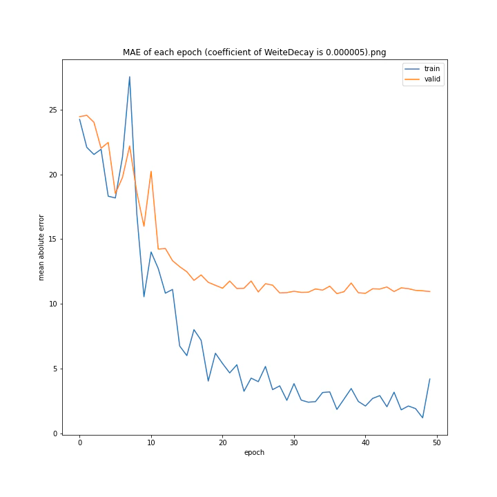 MAE of each epoch (coefficient of WeiteDecay is 0.000005).png