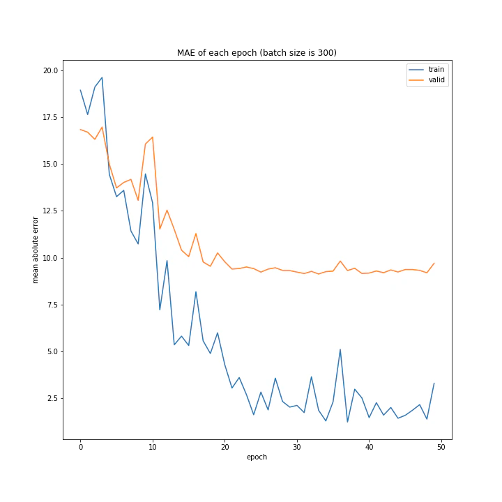 MAE of each epoch (batch size is 300).png