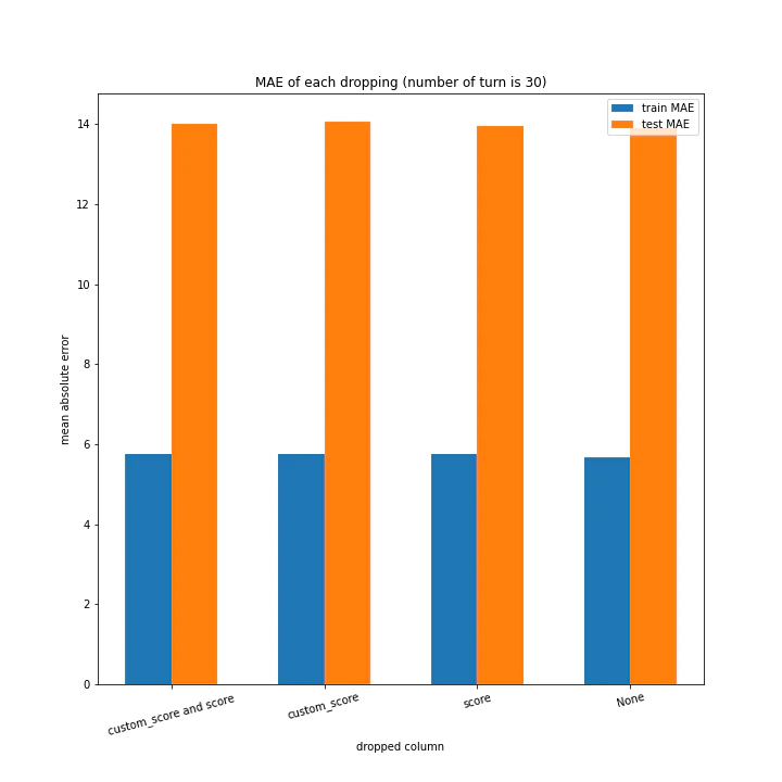 MAE of each dropping (number of turn is 30).png