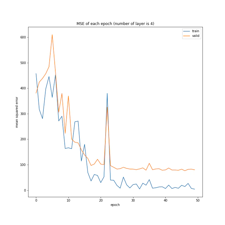MSE of each epoch (number of layer is 4).png