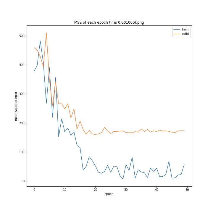 MSE of each epoch (lr is 0.001000).png