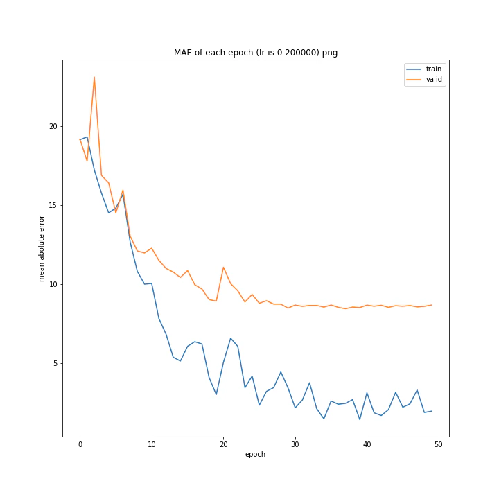 MAE of each epoch (lr is 0.200000).png