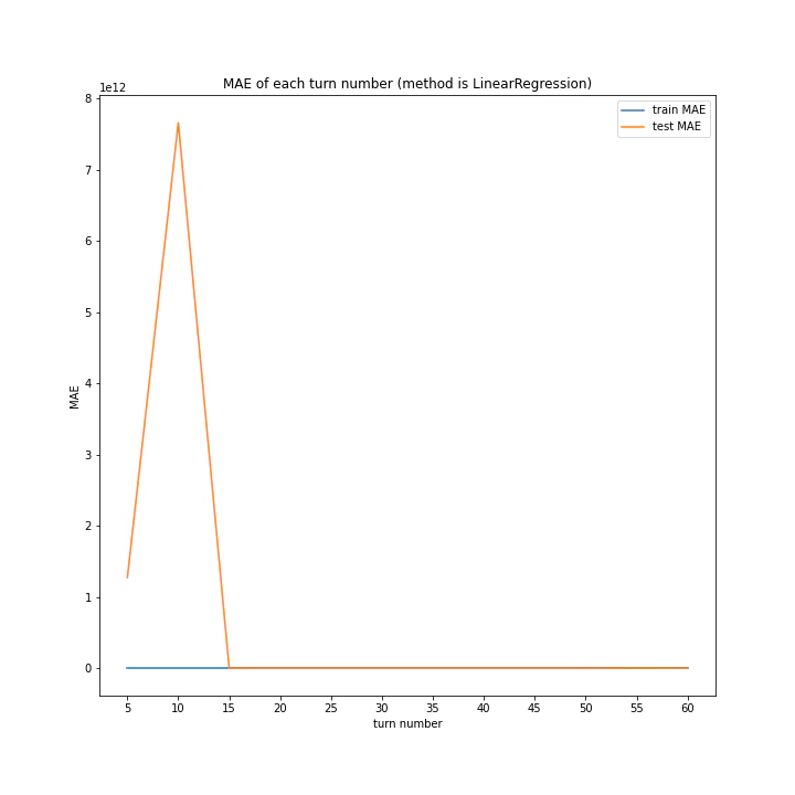 MAE of each turn number (method is LinearRegression).png