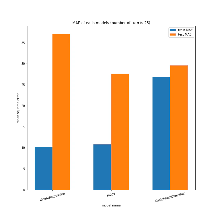 MAE of each models (number of turn is 25).png
