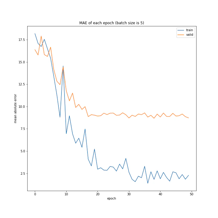MAE of each epoch (batch size is 5).png