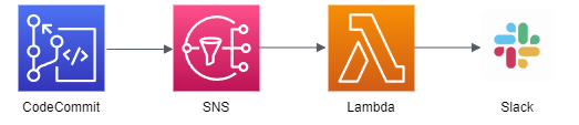 CodeCommit-SNS.png