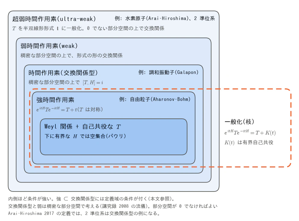 時間作用素の階層の包含図