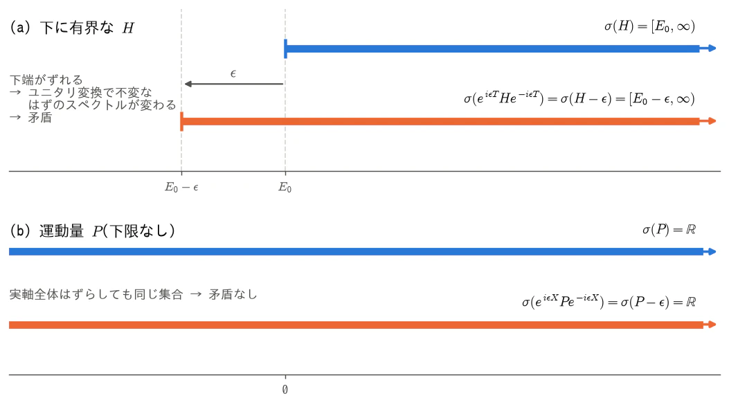 スペクトルの平行移動によるパウリの論法