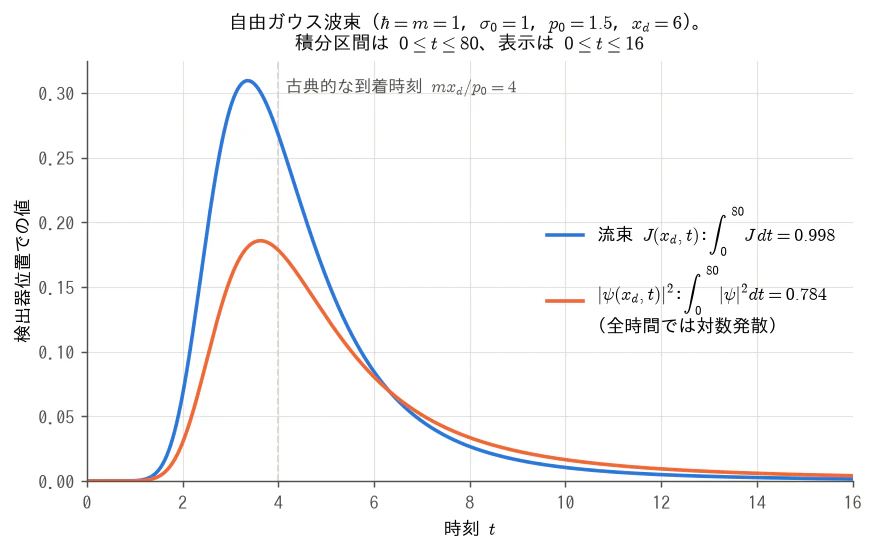 検出器位置での流束と |psi|^2 の比較