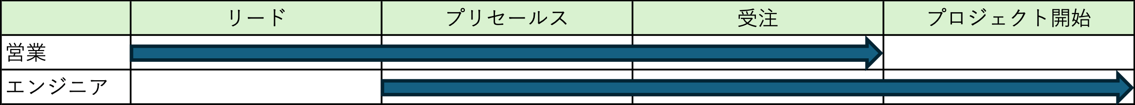 プロジェクトが開始するまでの工程と担当