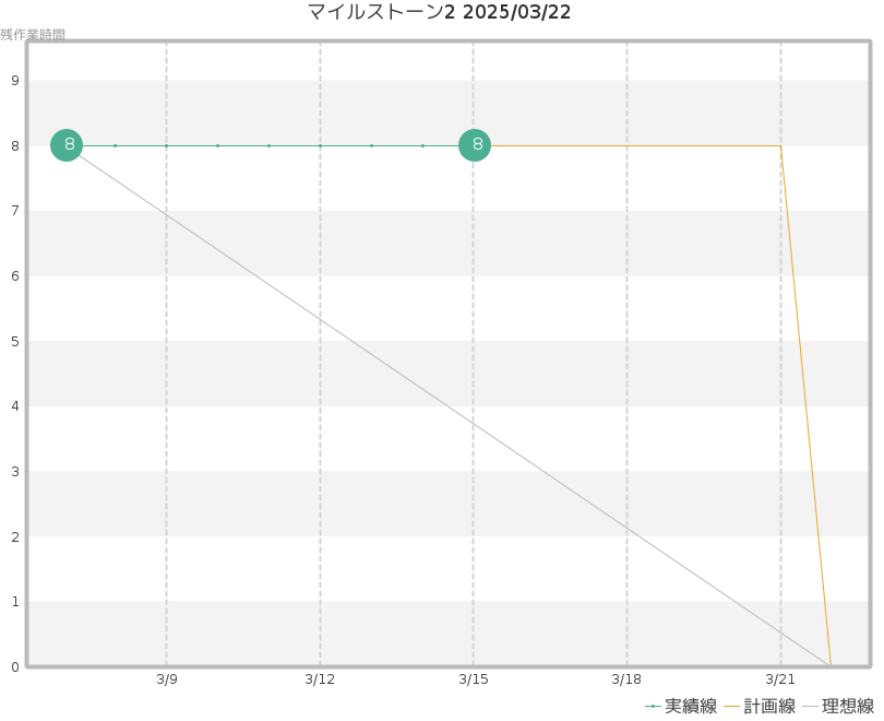バーンダウンチャート