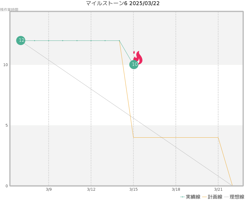 バーンダウンチャート