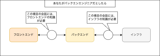 スコープを決めるための境目の会話