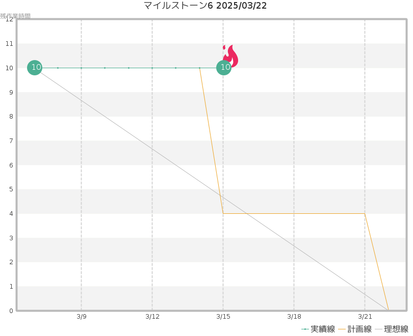 バーンダウンチャート