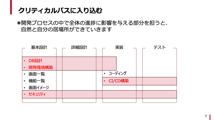 クリティカルパスに入り込む