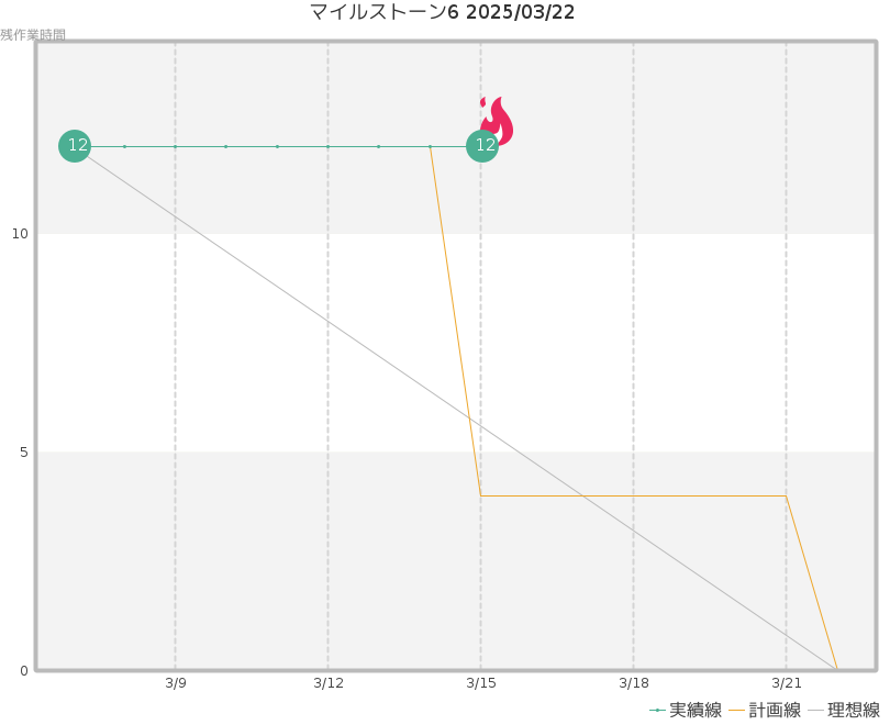 バーンダウンチャート