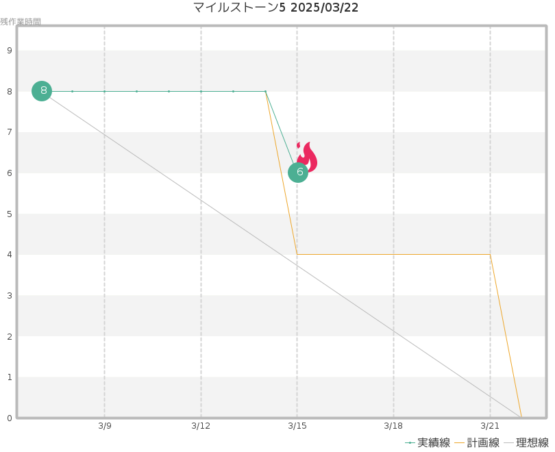 一部を完了にしたバーンダウンチャート