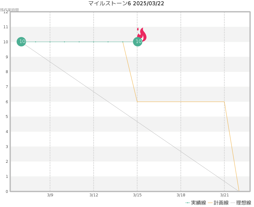 バーンダウンチャート