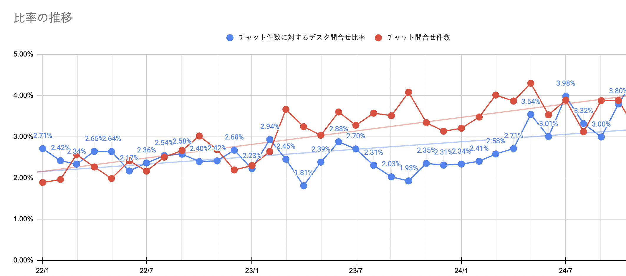 チャットサポート件数とDESK件数の比グラフ