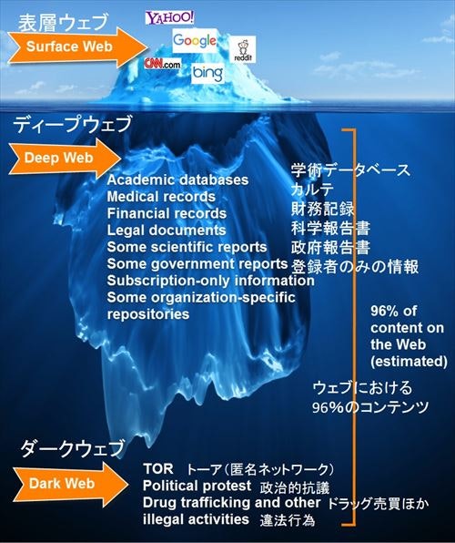 ダークウェブをのぞいてみる Qiita ダークウェブをのぞいてみる Qiita