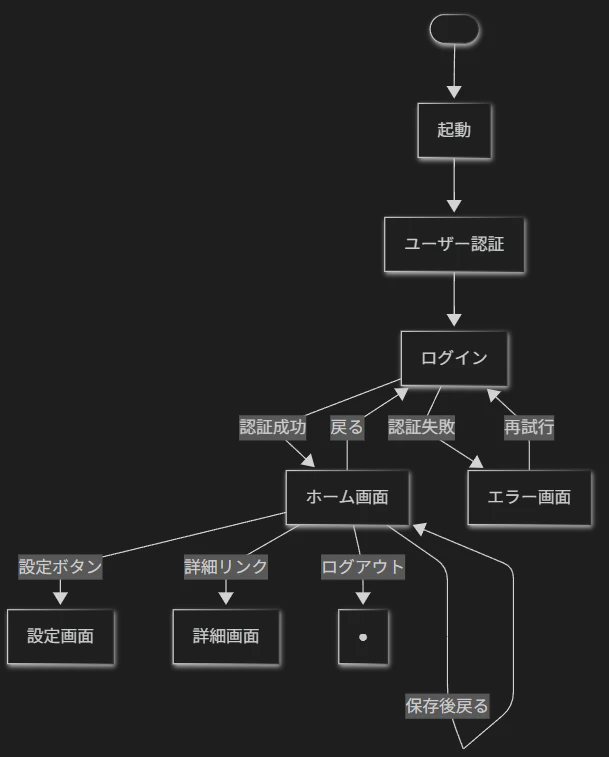 フローチャートサンプルfromGPT.png