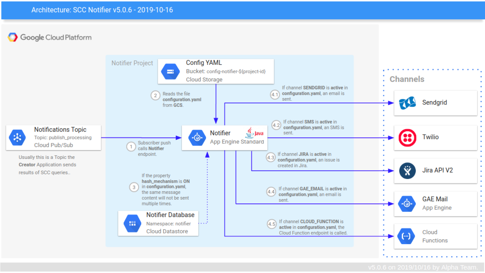 SCC-Notifier-Architecture.png