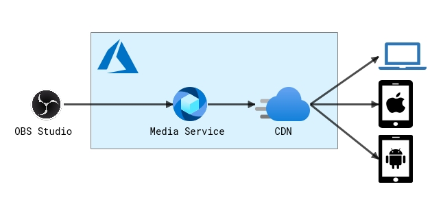 Azure Media Services (Live)_1s.png