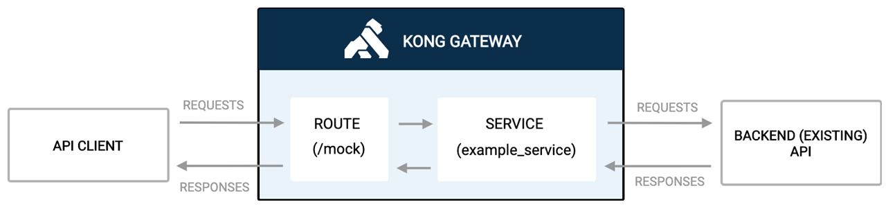 Kong-Route-Service.png