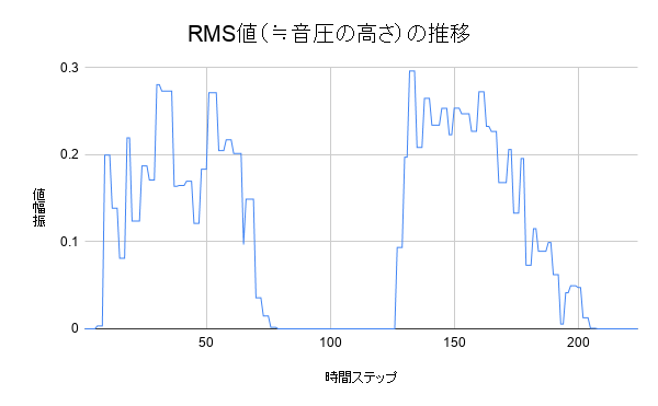 RMS値（≒音圧の高さ）の推移.png