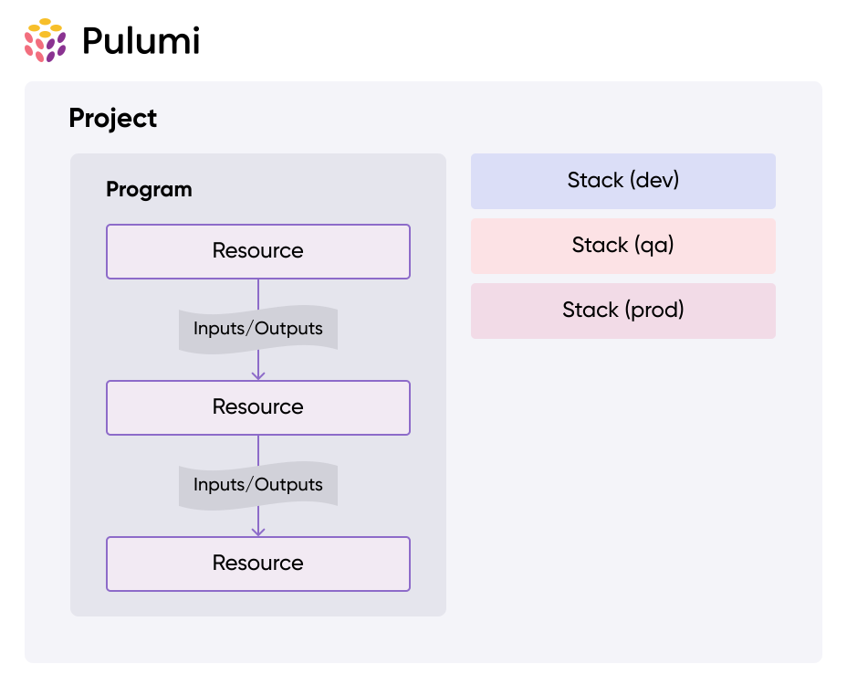 pulumi-programming-model-diagram.png
