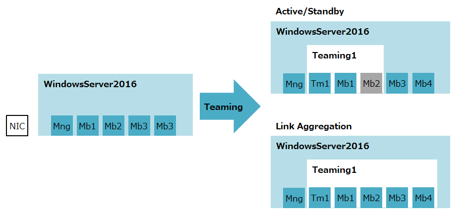 Windowsserver16のネットワークチーミング設定 Qiita Windowsserver16のネットワークチーミング設定 Qiita