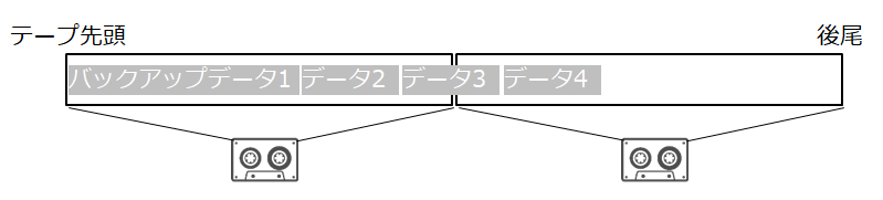 今さら教えてくれる人がいない仮想テープライブラリ Vtl の容量設計 Qiita