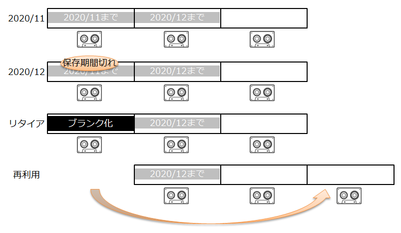 今さら教えてくれる人がいない仮想テープライブラリ Vtl の容量設計 Qiita