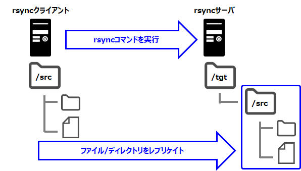 Rsyncを利用してバックアップを行う Centos7 6 Qiita