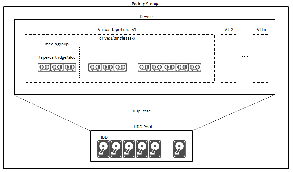 今さら教えてくれる人がいない仮想テープライブラリ Vtl の容量設計 Qiita