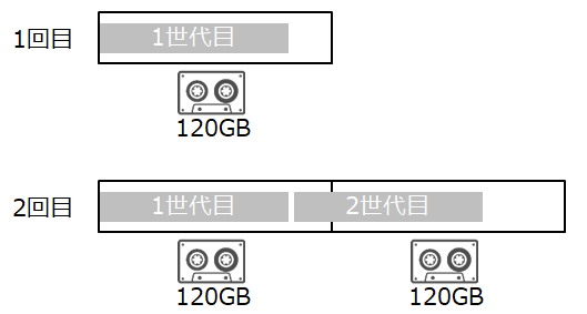 今さら教えてくれる人がいない仮想テープライブラリ Vtl の容量設計 Qiita