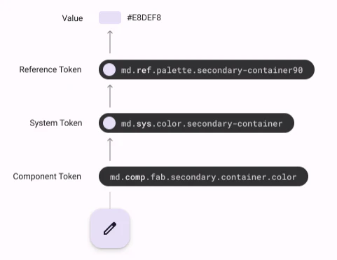 MaterialDesignにおけるDesignToken