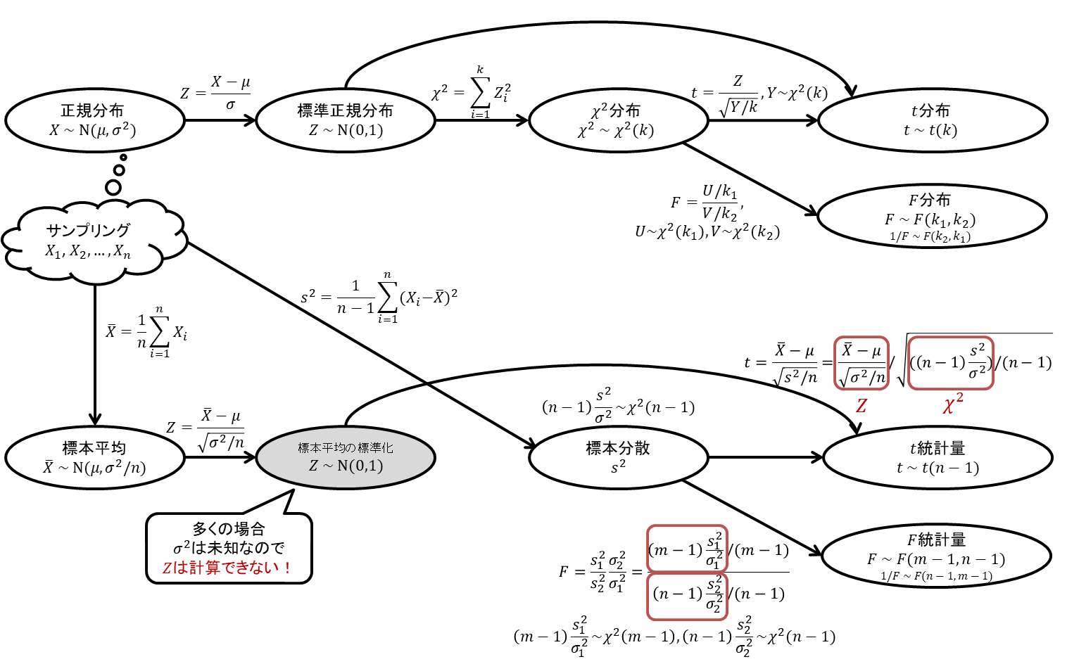 正規分布ファミリー