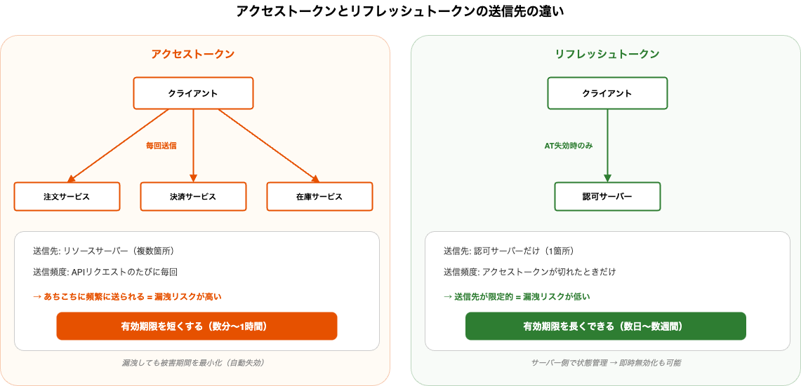アクセストークンとリフレッシュトークンの送信先の違い